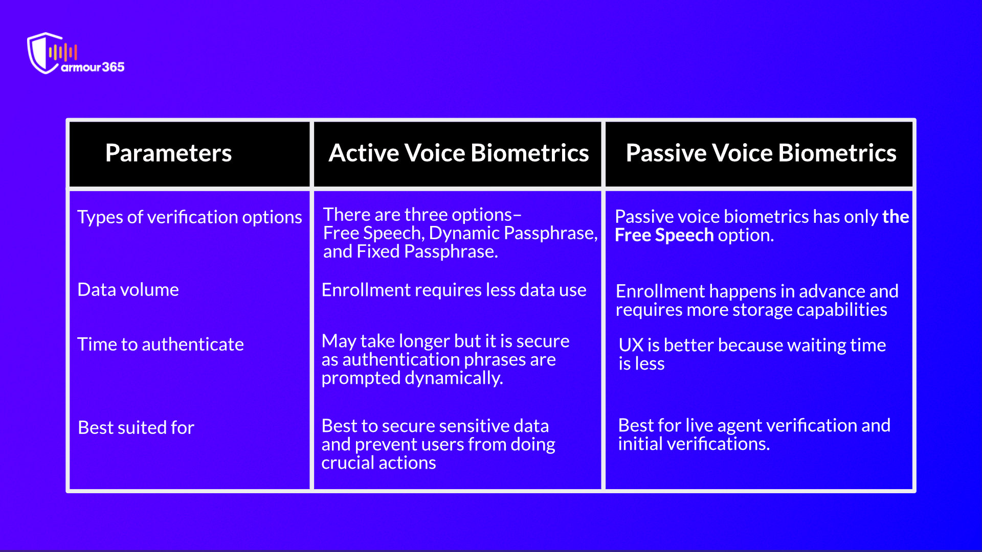 active vs passive voice biometrics comparison