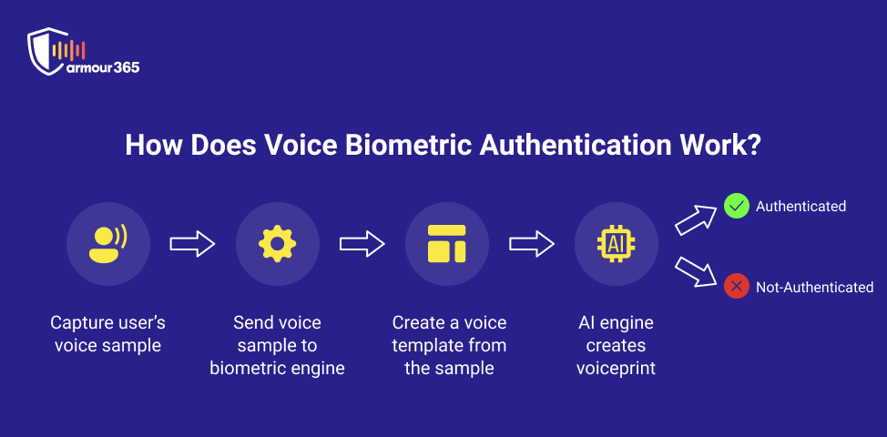 voice biometrics authentication process