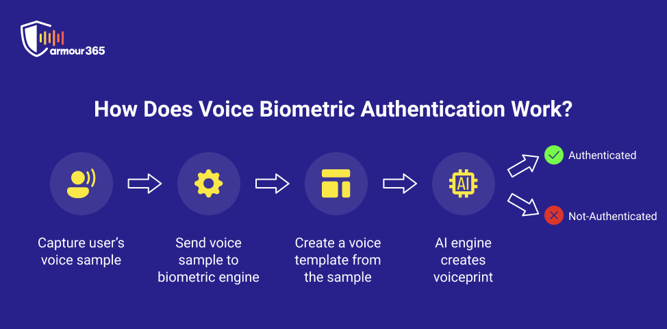 biometrics voice recognition