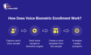 How Does Voice Biometrics Work? A Detailed Explanation