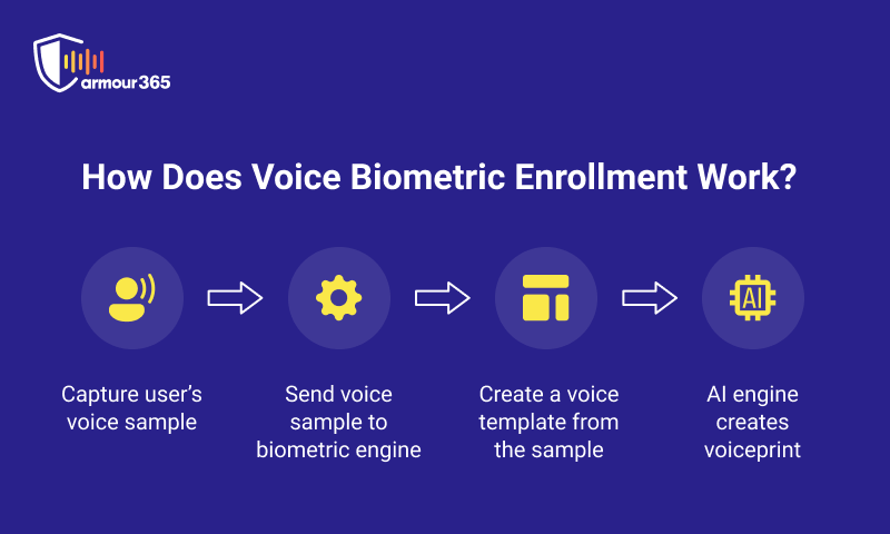 voice biometrics enrollment process